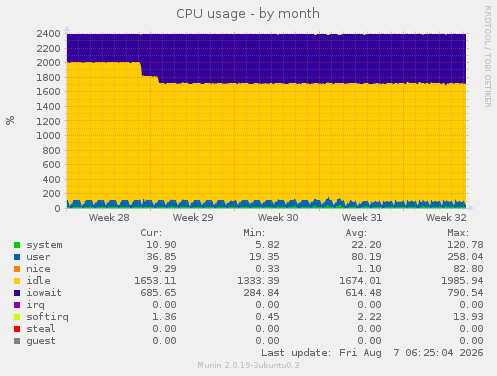 CPU usage