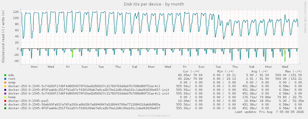 Disk IOs per device