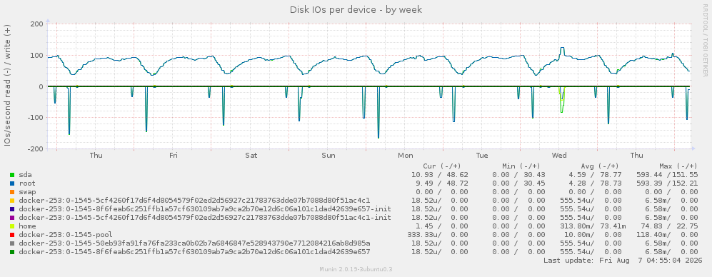 Disk IOs per device