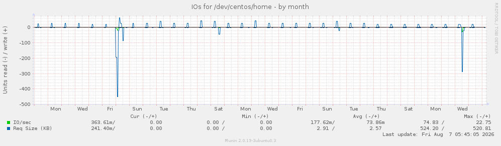 IOs for /dev/centos/home