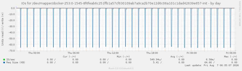 IOs for /dev/mapper/docker-253:0-1545-8f6feab6c251ffb1a57cf630109ab7a9ca2b70e12d6c06a101c1dad42639e657-init