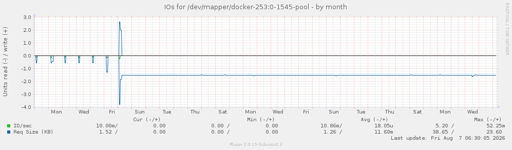 IOs for /dev/mapper/docker-253:0-1545-pool