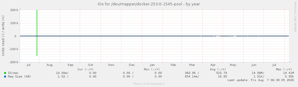 IOs for /dev/mapper/docker-253:0-1545-pool