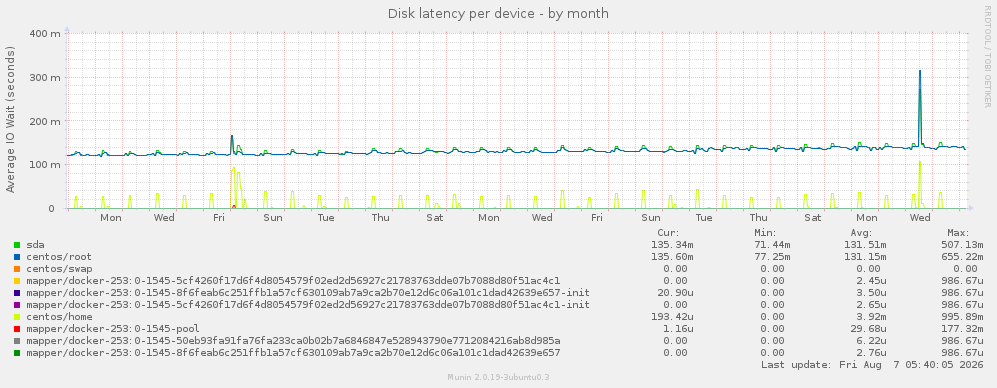 Disk latency per device