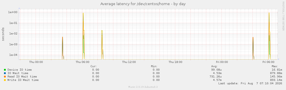 Average latency for /dev/centos/home