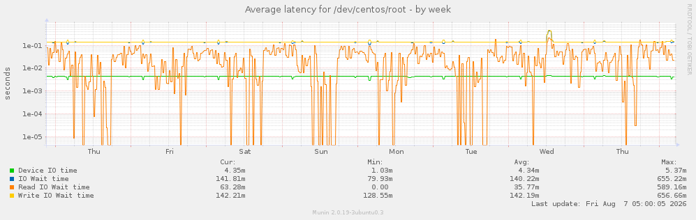 Average latency for /dev/centos/root