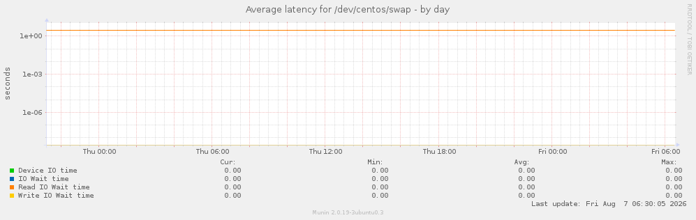Average latency for /dev/centos/swap