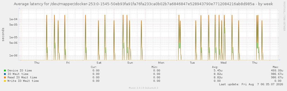 Average latency for /dev/mapper/docker-253:0-1545-50eb93fa91fa76fa233ca0b02b7a6846847e528943790e7712084216ab8d985a