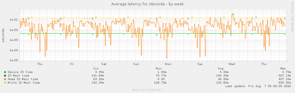 Average latency for /dev/sda