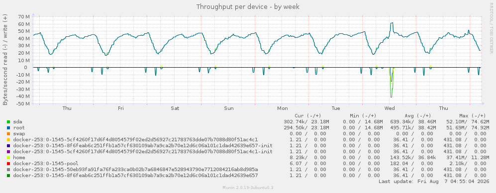 Throughput per device