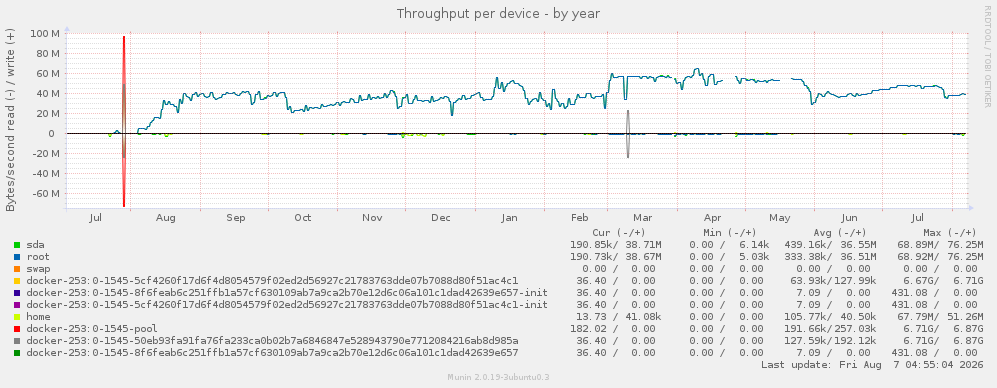 Throughput per device