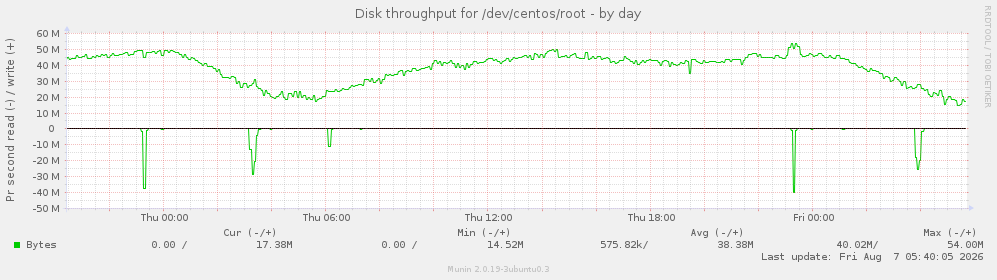 Disk throughput for /dev/centos/root