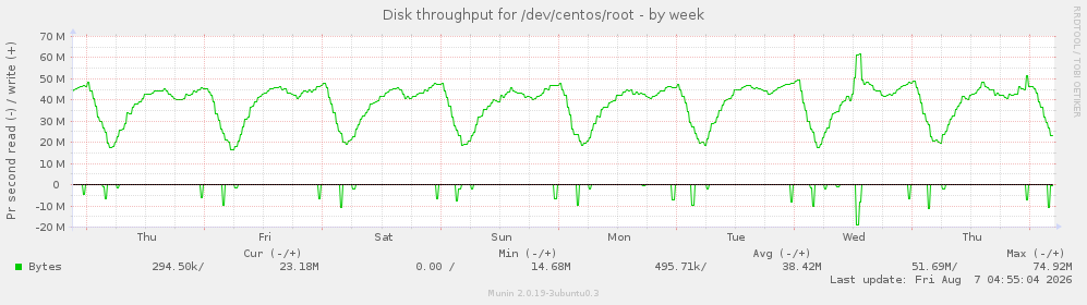 Disk throughput for /dev/centos/root
