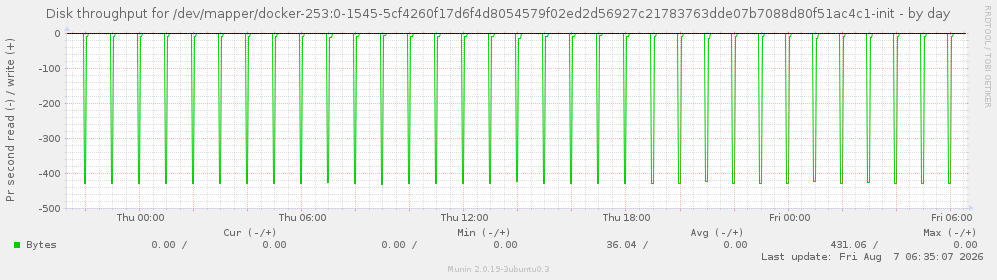 Disk throughput for /dev/mapper/docker-253:0-1545-5cf4260f17d6f4d8054579f02ed2d56927c21783763dde07b7088d80f51ac4c1-init