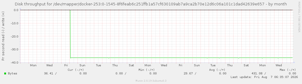 Disk throughput for /dev/mapper/docker-253:0-1545-8f6feab6c251ffb1a57cf630109ab7a9ca2b70e12d6c06a101c1dad42639e657