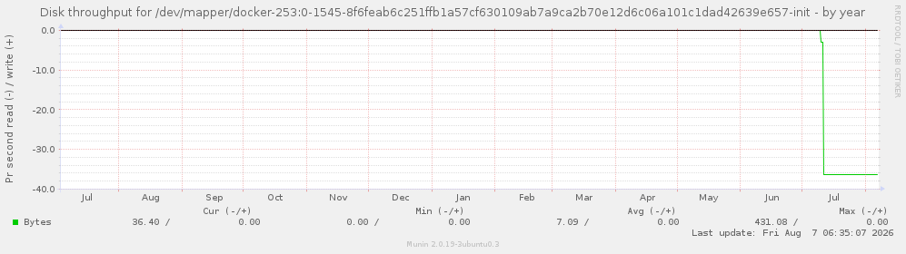 Disk throughput for /dev/mapper/docker-253:0-1545-8f6feab6c251ffb1a57cf630109ab7a9ca2b70e12d6c06a101c1dad42639e657-init