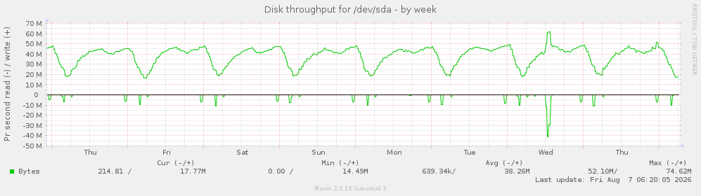 Disk throughput for /dev/sda