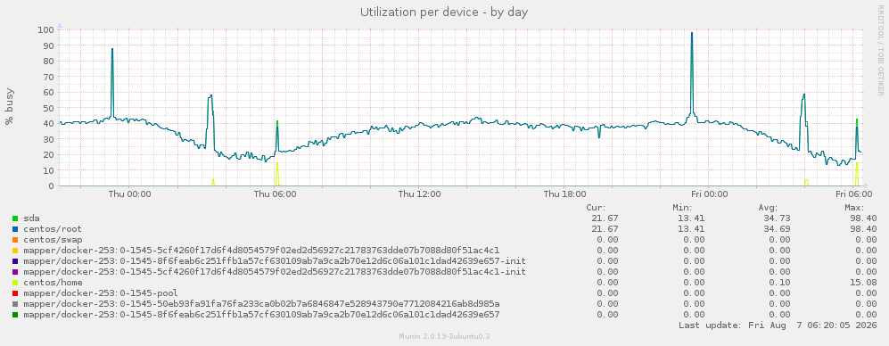 Utilization per device