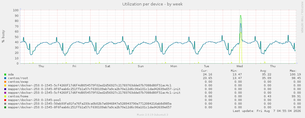 Utilization per device