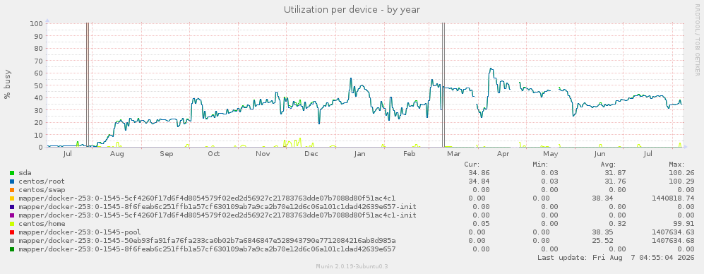 Utilization per device