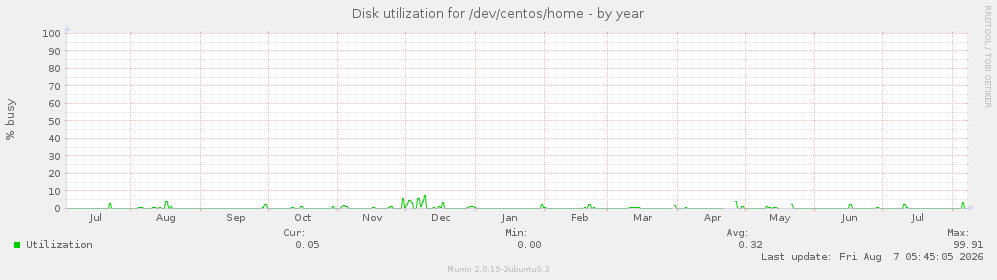 Disk utilization for /dev/centos/home