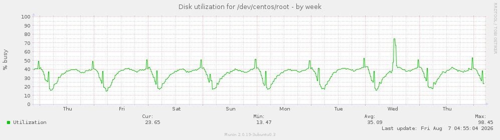 Disk utilization for /dev/centos/root