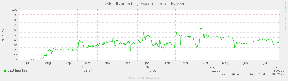 Disk utilization for /dev/centos/root