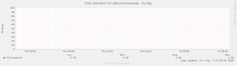 Disk utilization for /dev/centos/swap