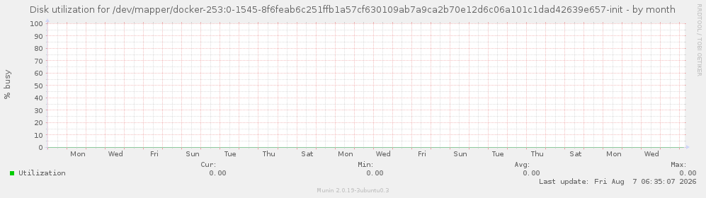Disk utilization for /dev/mapper/docker-253:0-1545-8f6feab6c251ffb1a57cf630109ab7a9ca2b70e12d6c06a101c1dad42639e657-init