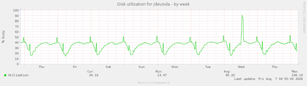 Disk utilization for /dev/sda