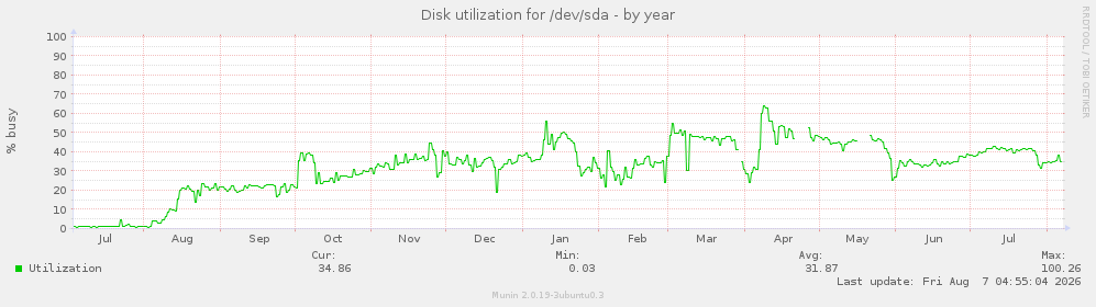 Disk utilization for /dev/sda