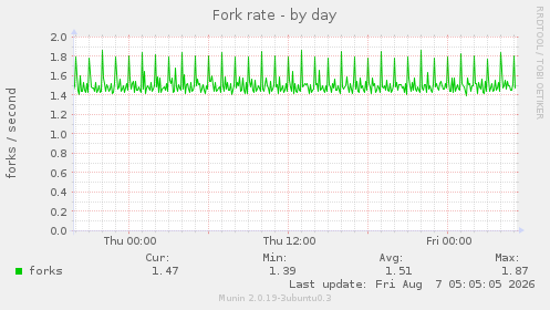 Fork rate