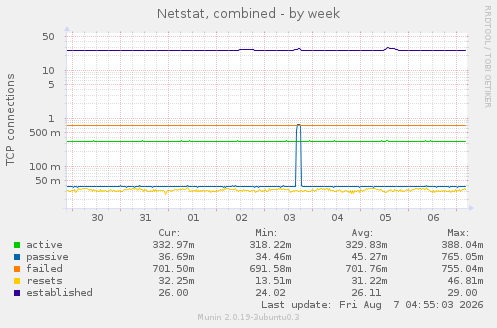 Netstat, combined