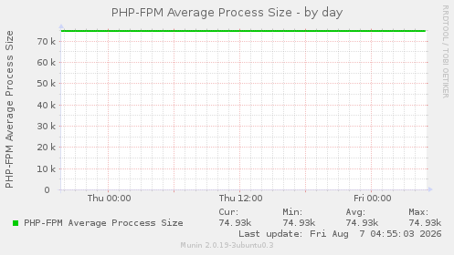 PHP-FPM Average Process Size