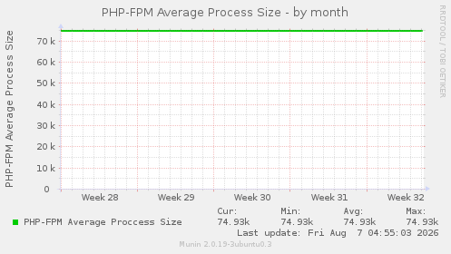 PHP-FPM Average Process Size