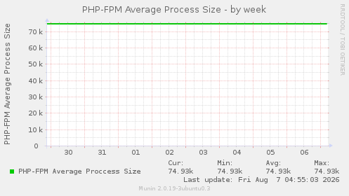 PHP-FPM Average Process Size