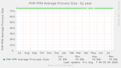 PHP-FPM Average Process Size