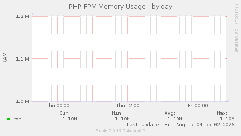 PHP-FPM Memory Usage