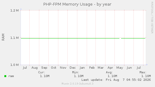 PHP-FPM Memory Usage