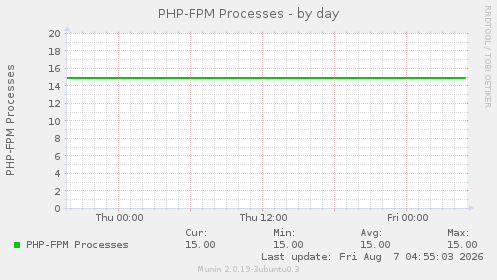 PHP-FPM Processes