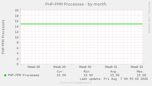 PHP-FPM Processes