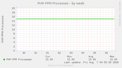 PHP-FPM Processes