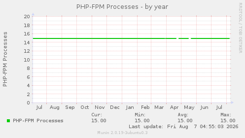 PHP-FPM Processes