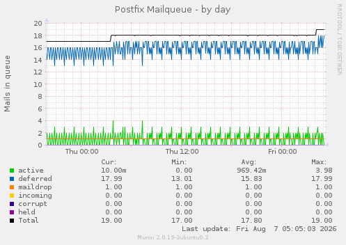 Postfix Mailqueue