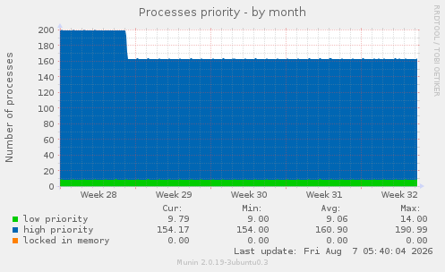 Processes priority