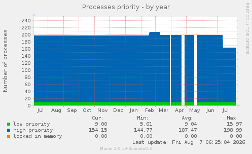 Processes priority