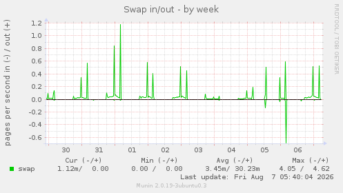 Swap in/out