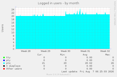 Logged in users