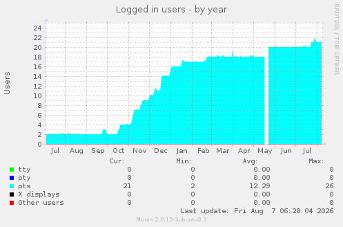 Logged in users
