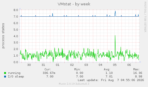 VMstat